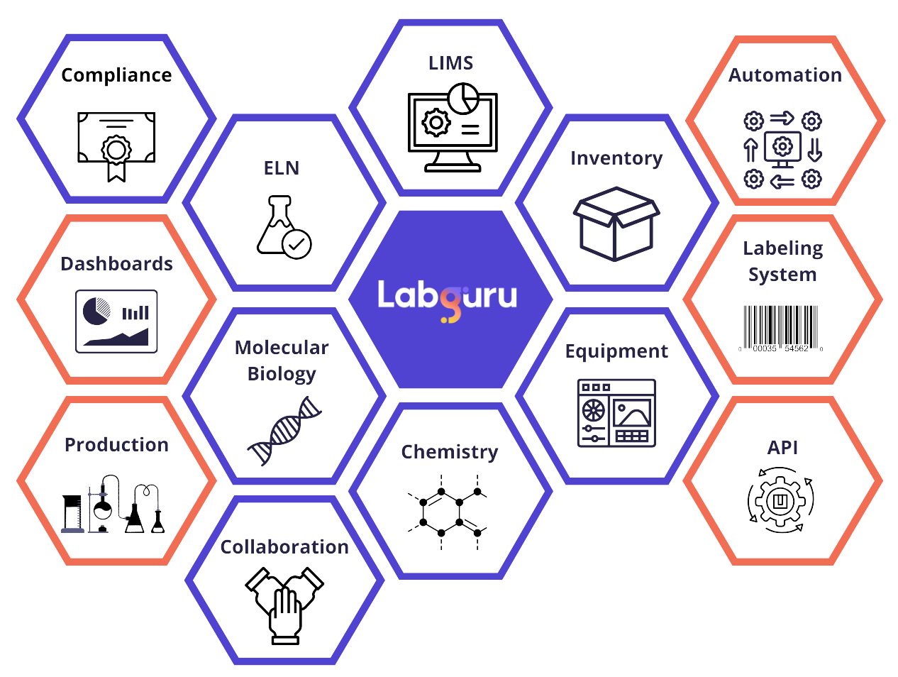 Integrate Your ELN & Inventory Management Systems Labguru